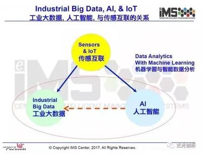 李杰 工業(yè)大數(shù)據(jù)的昨天、今天與明天——從數(shù)據(jù)到智能的演進之路